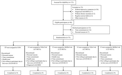 Effects of Exercise Frequency and Intensity on Reducing Depressive Symptoms in Older Adults With Insomnia: A Pilot Randomized Controlled Trial